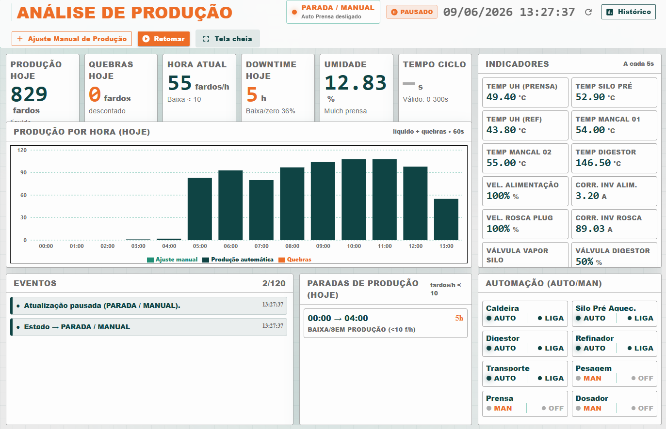 Sala de controle industrial com dashboards de produção, gráficos e indicadores operacionais.
